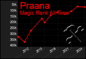 Total Graph of Praana