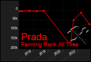 Total Graph of Prada