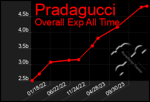 Total Graph of Pradagucci