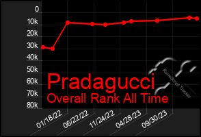 Total Graph of Pradagucci