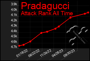 Total Graph of Pradagucci