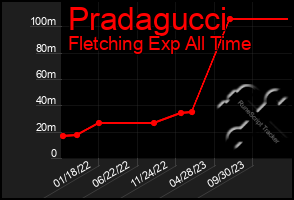 Total Graph of Pradagucci