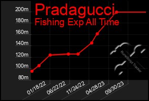 Total Graph of Pradagucci