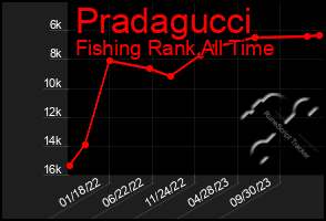 Total Graph of Pradagucci