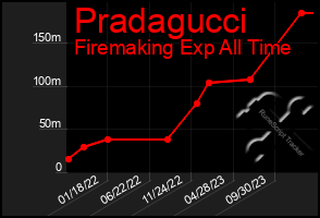 Total Graph of Pradagucci