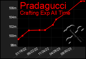 Total Graph of Pradagucci