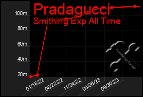 Total Graph of Pradagucci