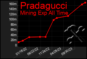 Total Graph of Pradagucci