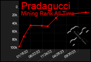 Total Graph of Pradagucci