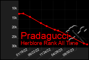 Total Graph of Pradagucci