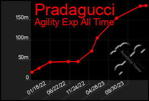 Total Graph of Pradagucci