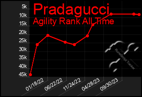 Total Graph of Pradagucci