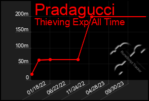 Total Graph of Pradagucci