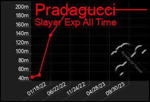 Total Graph of Pradagucci