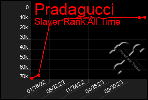 Total Graph of Pradagucci