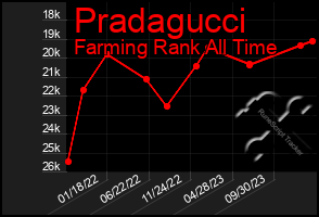 Total Graph of Pradagucci