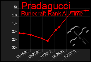 Total Graph of Pradagucci