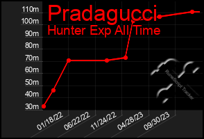 Total Graph of Pradagucci