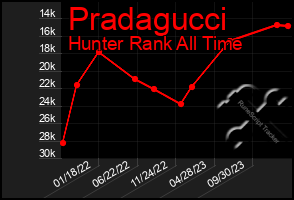 Total Graph of Pradagucci