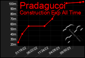 Total Graph of Pradagucci