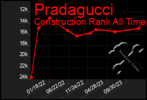 Total Graph of Pradagucci