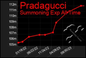 Total Graph of Pradagucci