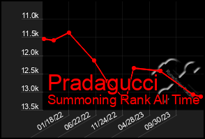 Total Graph of Pradagucci