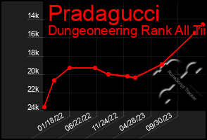 Total Graph of Pradagucci