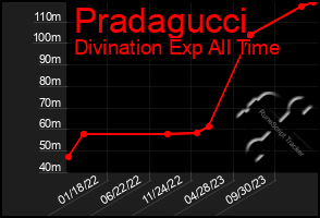 Total Graph of Pradagucci