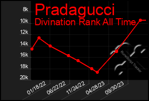 Total Graph of Pradagucci