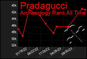 Total Graph of Pradagucci