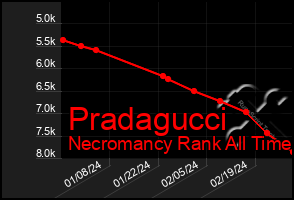 Total Graph of Pradagucci