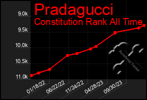 Total Graph of Pradagucci