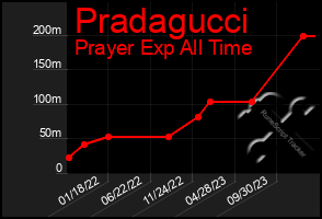 Total Graph of Pradagucci