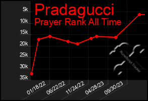 Total Graph of Pradagucci