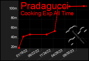 Total Graph of Pradagucci