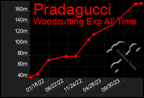 Total Graph of Pradagucci