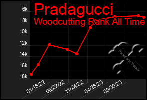 Total Graph of Pradagucci