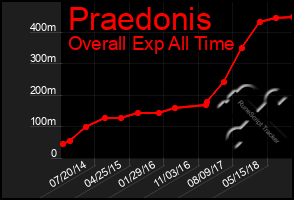 Total Graph of Praedonis