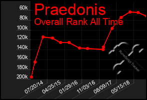 Total Graph of Praedonis