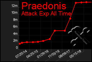 Total Graph of Praedonis