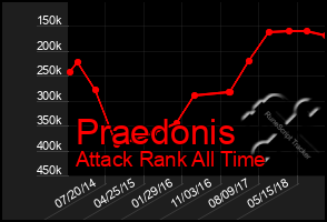 Total Graph of Praedonis