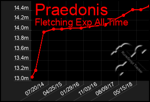 Total Graph of Praedonis