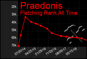 Total Graph of Praedonis