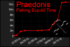 Total Graph of Praedonis