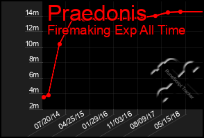 Total Graph of Praedonis