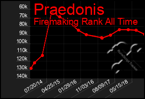 Total Graph of Praedonis