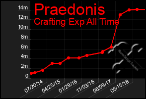 Total Graph of Praedonis