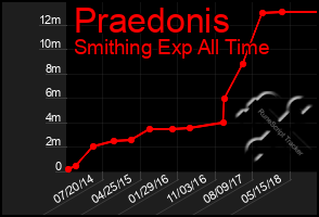 Total Graph of Praedonis