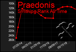 Total Graph of Praedonis